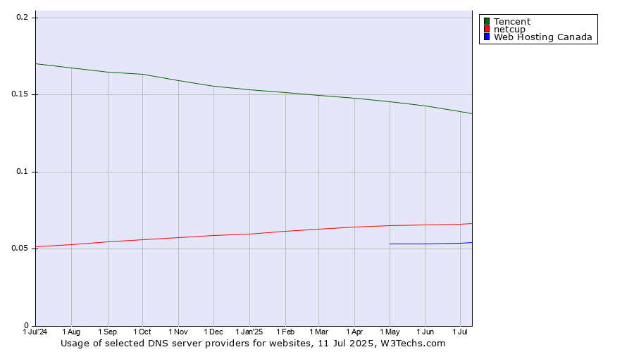 Historical trends in the usage of Tencent vs. netcup vs. Web Hosting Canada