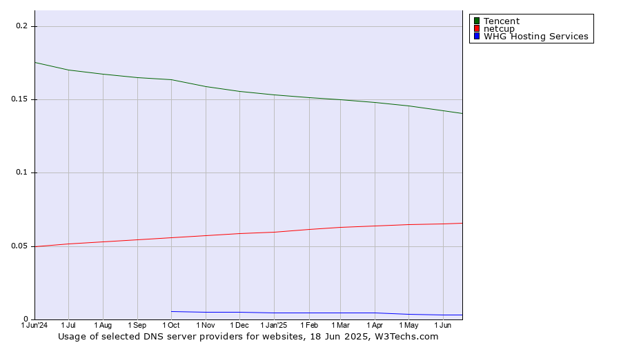 Historical trends in the usage of Tencent vs. netcup vs. WHG Hosting Services