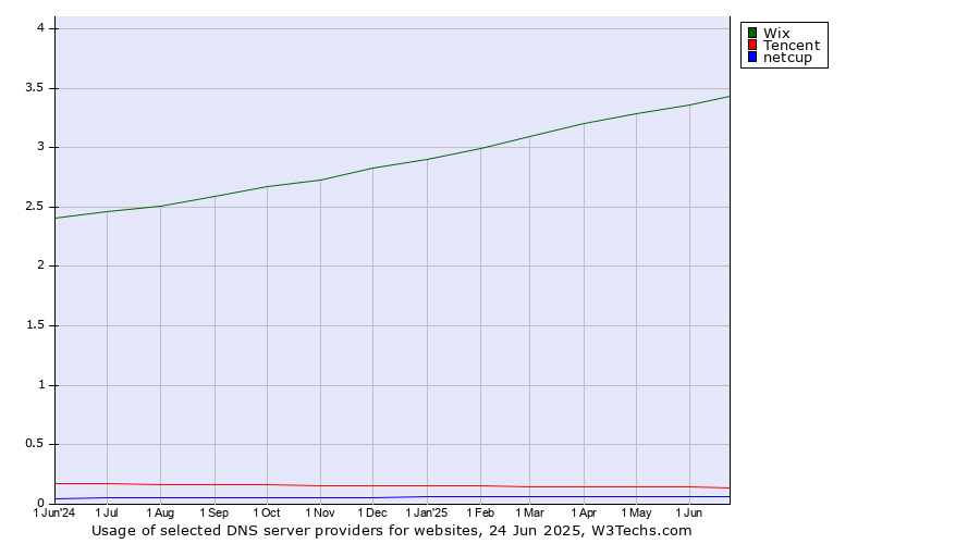 Historical trends in the usage of Wix vs. Tencent vs. netcup