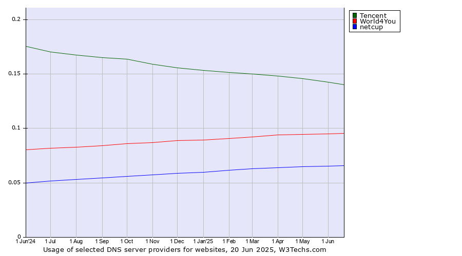 Historical trends in the usage of Tencent vs. World4You vs. netcup