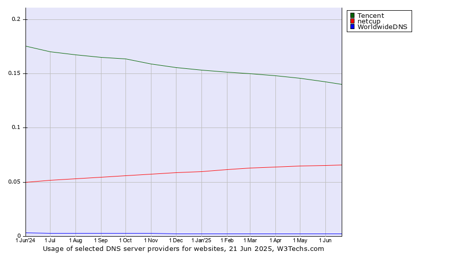 Historical trends in the usage of Tencent vs. netcup vs. WorldwideDNS