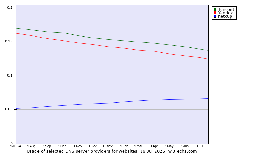 Historical trends in the usage of Tencent vs. Yandex vs. netcup