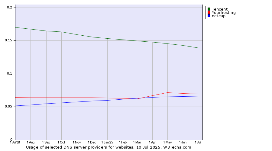 Historical trends in the usage of Tencent vs. Yourhosting vs. netcup