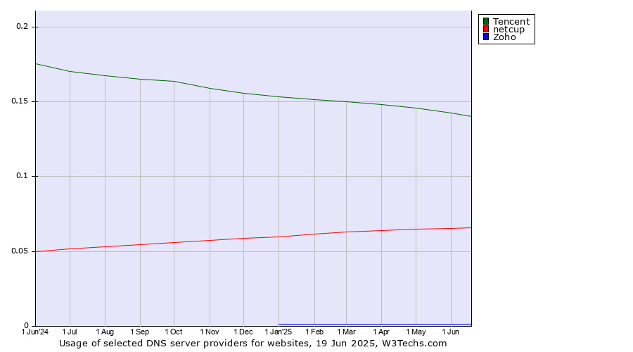 Historical trends in the usage of Tencent vs. netcup vs. Zoho
