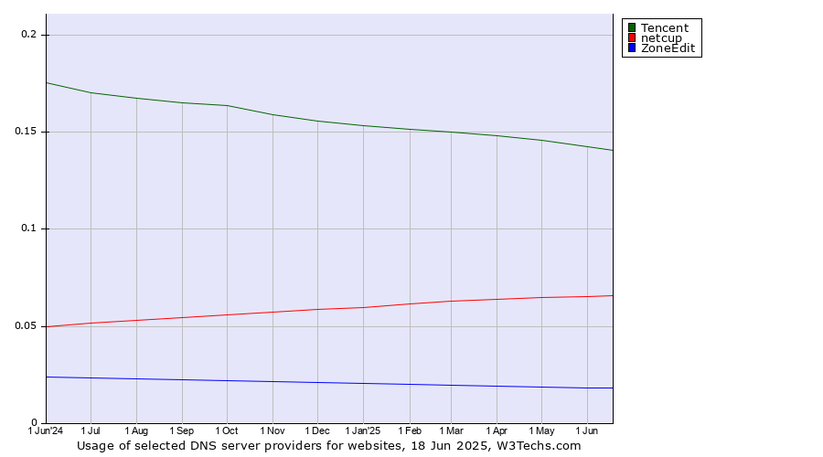 Historical trends in the usage of Tencent vs. netcup vs. ZoneEdit