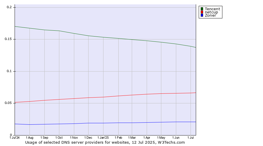 Historical trends in the usage of Tencent vs. netcup vs. Zoner