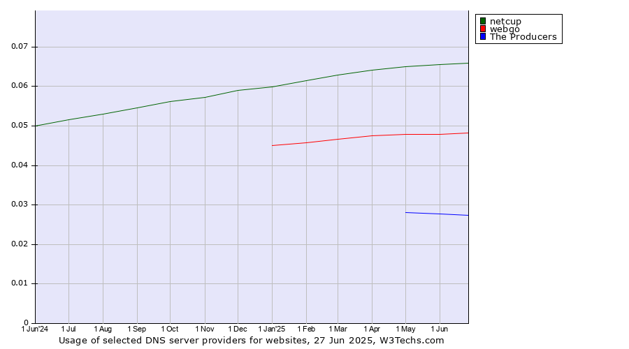 Historical trends in the usage of netcup vs. webgo vs. The Producers