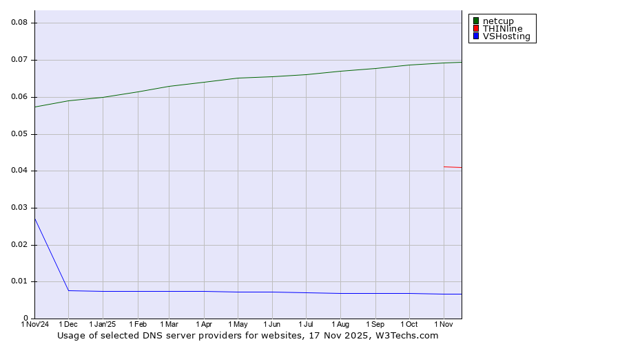 Historical trends in the usage of netcup vs. THINline vs. VSHosting