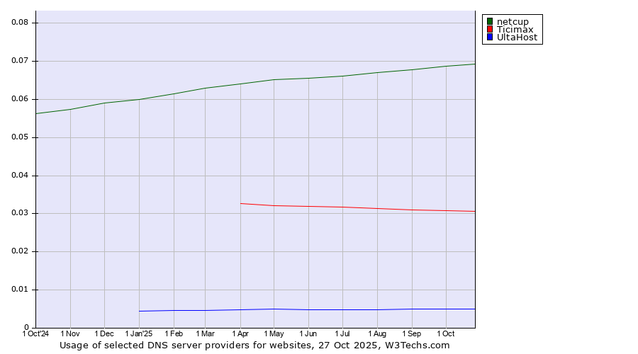 Historical trends in the usage of netcup vs. Ticimax vs. UltaHost
