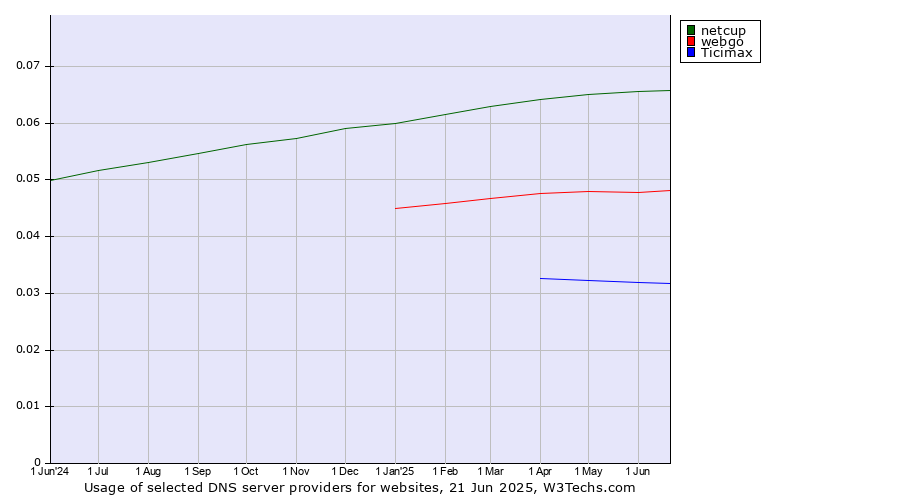 Historical trends in the usage of netcup vs. webgo vs. Ticimax