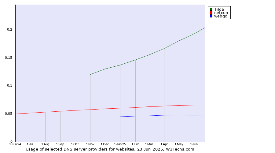 Historical trends in the usage of Tilda vs. netcup vs. webgo