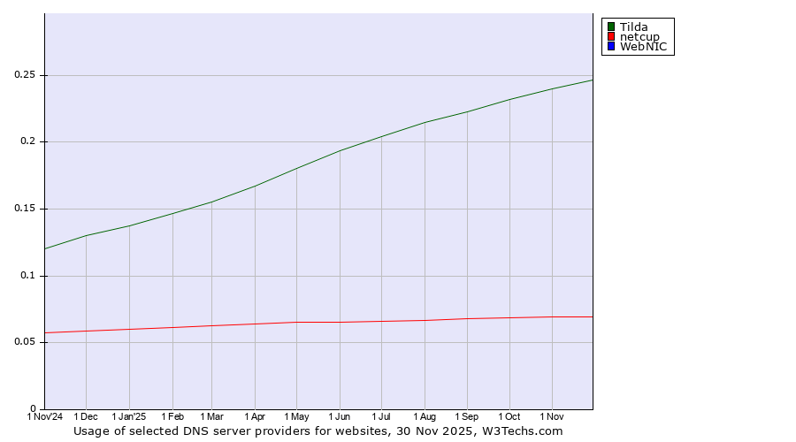 Historical trends in the usage of Tilda vs. netcup vs. WebNIC