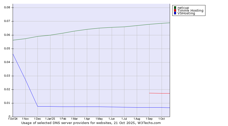 Historical trends in the usage of netcup vs. Timme Hosting vs. VSHosting