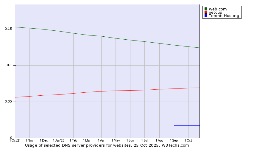 Historical trends in the usage of Web.com vs. netcup vs. Timme Hosting