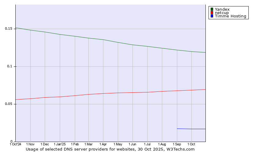 Historical trends in the usage of Yandex vs. netcup vs. Timme Hosting