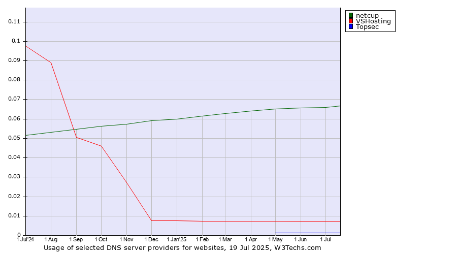 Historical trends in the usage of netcup vs. VSHosting vs. Topsec