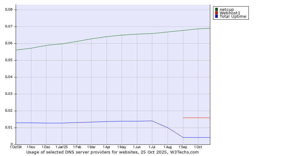 Historical trends in the usage of netcup vs. Webhost1 vs. Total Uptime
