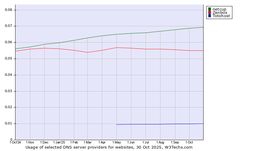 Historical trends in the usage of netcup vs. Zenbox vs. Totohost