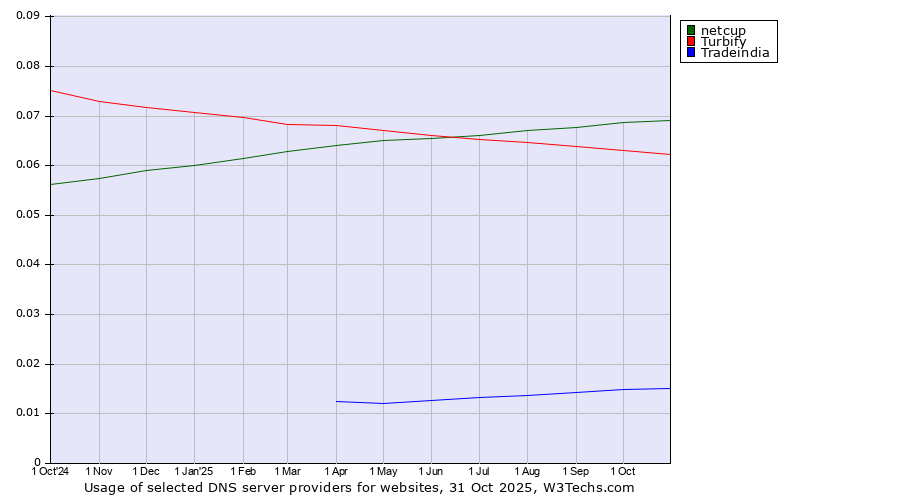 Historical trends in the usage of netcup vs. Turbify vs. Tradeindia