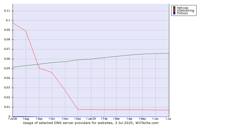 Historical trends in the usage of netcup vs. VSHosting vs. Trillion