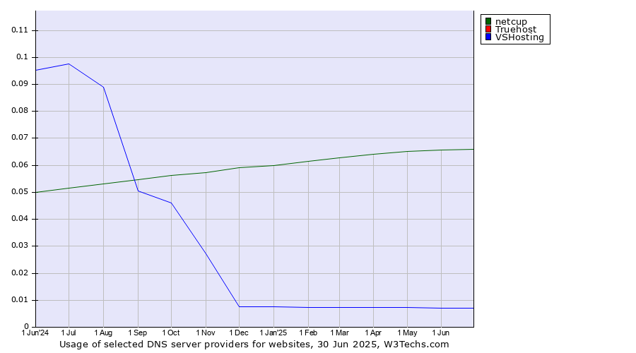 Historical trends in the usage of netcup vs. Truehost vs. VSHosting