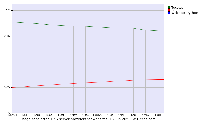 Historical trends in the usage of Tucows vs. netcup vs. Webhost Python