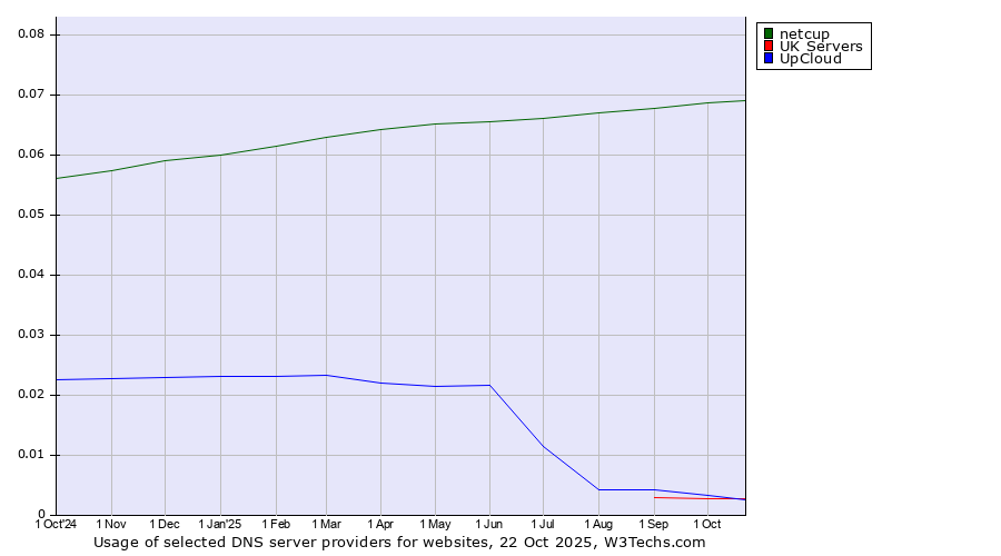 Historical trends in the usage of netcup vs. UpCloud vs. UK Servers