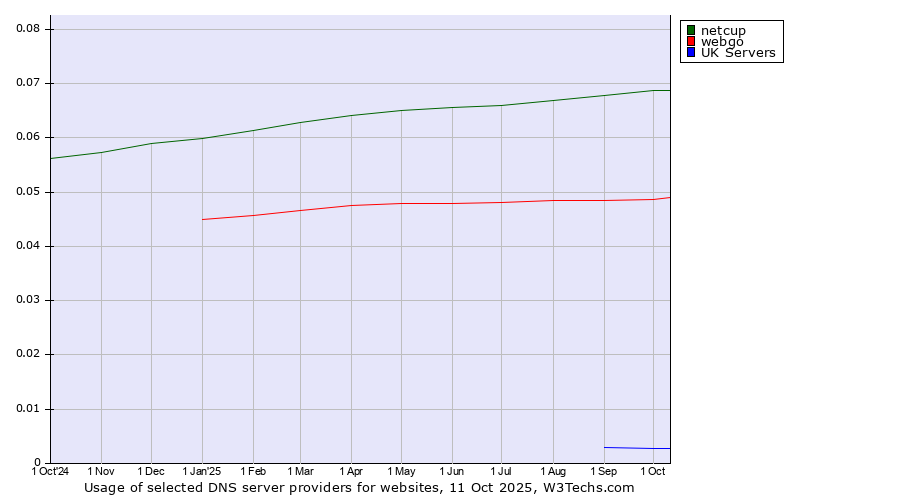 Historical trends in the usage of netcup vs. webgo vs. UK Servers