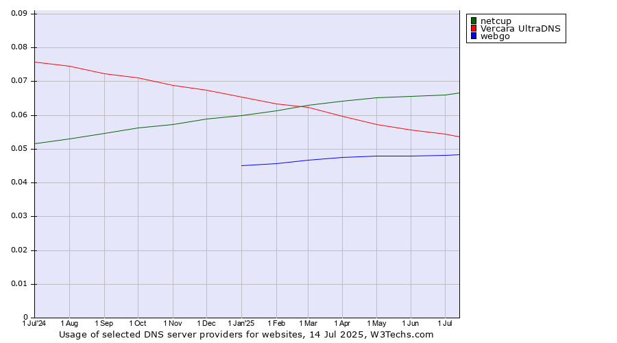 Historical trends in the usage of netcup vs. Vercara UltraDNS vs. webgo