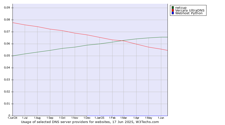 Historical trends in the usage of netcup vs. Vercara UltraDNS vs. Webhost Python