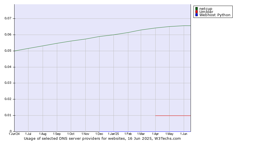 Historical trends in the usage of netcup vs. Umbler vs. Webhost Python