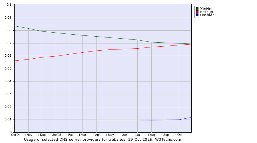 Historical trends in the usage of XinNet vs. netcup vs. Umbler