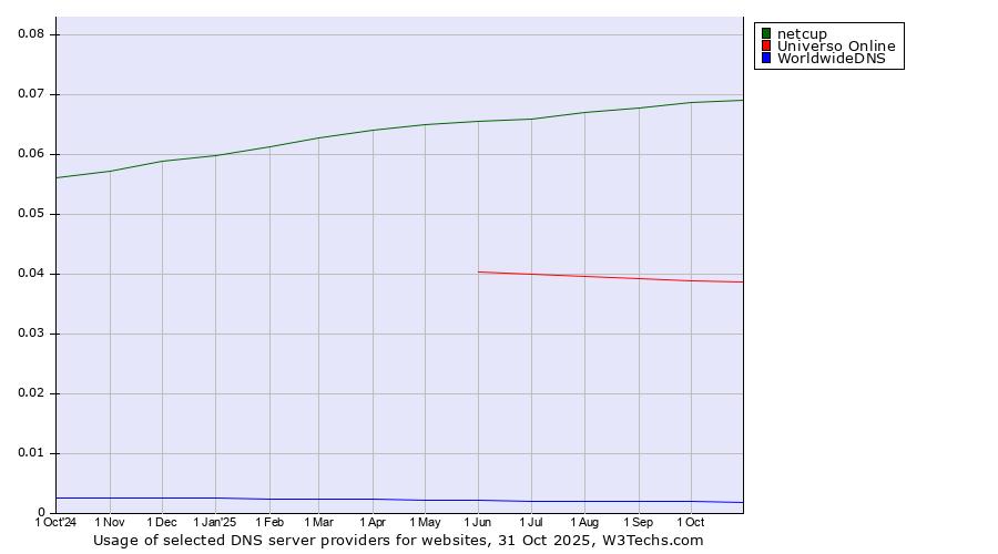 Historical trends in the usage of netcup vs. Universo Online vs. WorldwideDNS