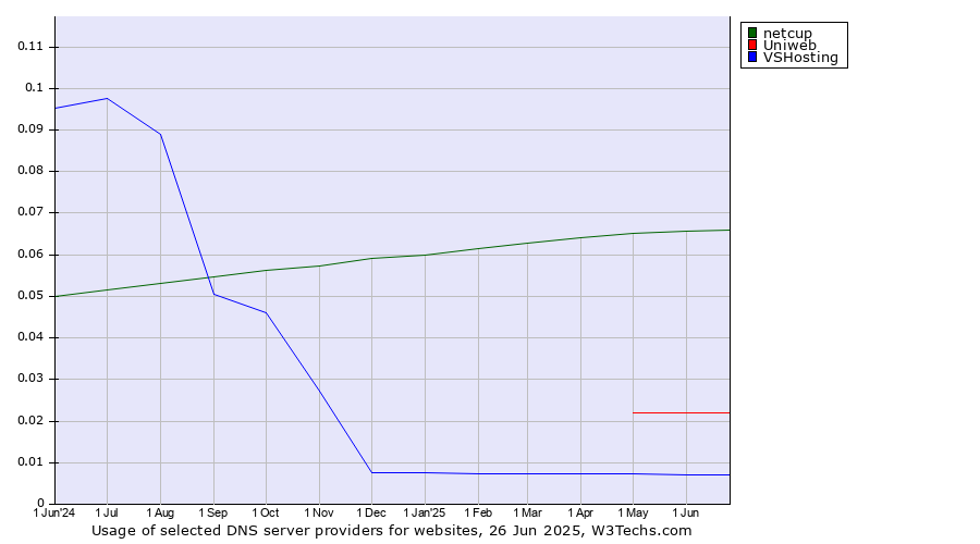 Historical trends in the usage of netcup vs. Uniweb vs. VSHosting