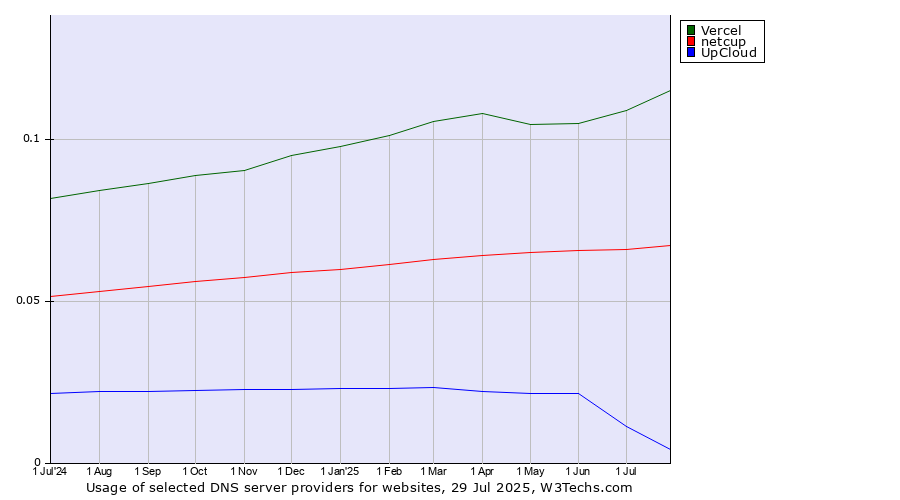 Historical trends in the usage of Vercel vs. netcup vs. UpCloud