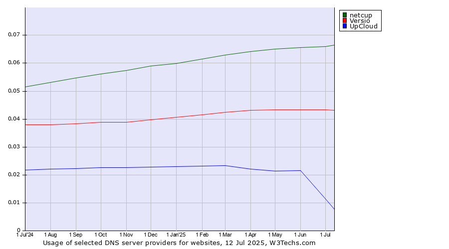 Historical trends in the usage of netcup vs. Versio vs. UpCloud