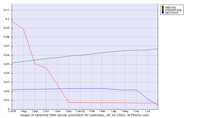 Historical trends in the usage of netcup vs. VSHosting vs. UpCloud