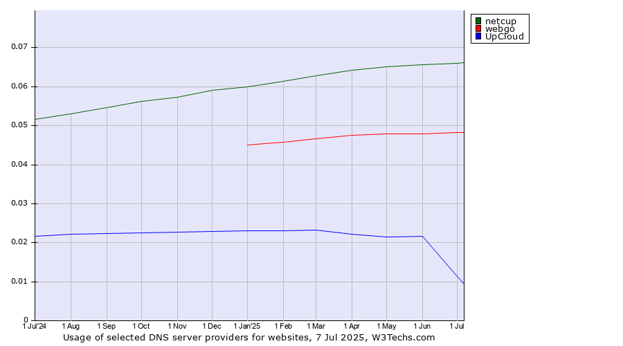 Historical trends in the usage of netcup vs. webgo vs. UpCloud