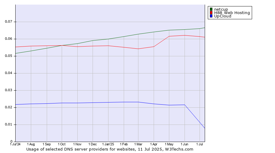 Historical trends in the usage of netcup vs. H88 Web Hosting vs. UpCloud