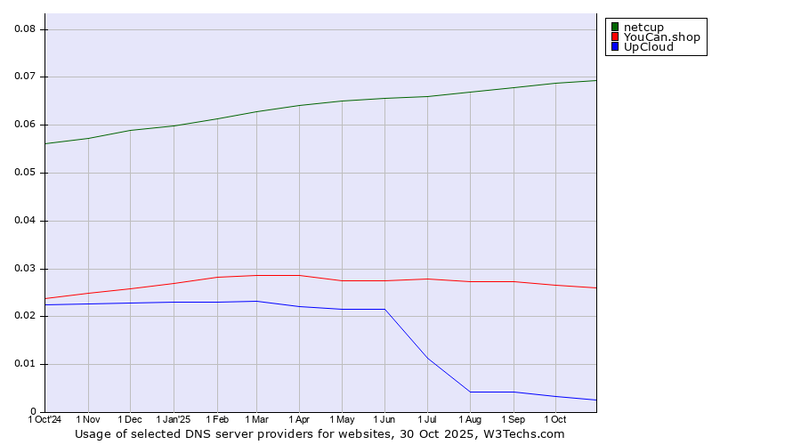 Historical trends in the usage of netcup vs. YouCan.shop vs. UpCloud