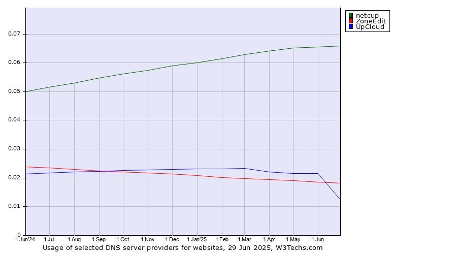 Historical trends in the usage of netcup vs. ZoneEdit vs. UpCloud