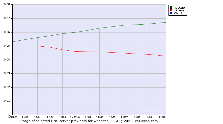 Historical trends in the usage of netcup vs. uPress vs. VNET