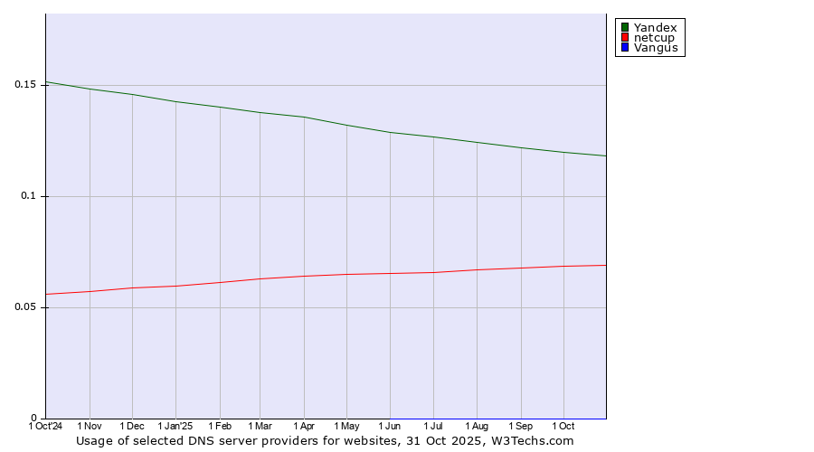 Historical trends in the usage of Yandex vs. netcup vs. Vangus