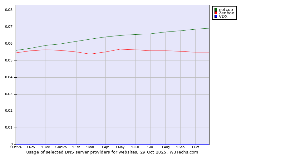 Historical trends in the usage of netcup vs. Zenbox vs. VDX