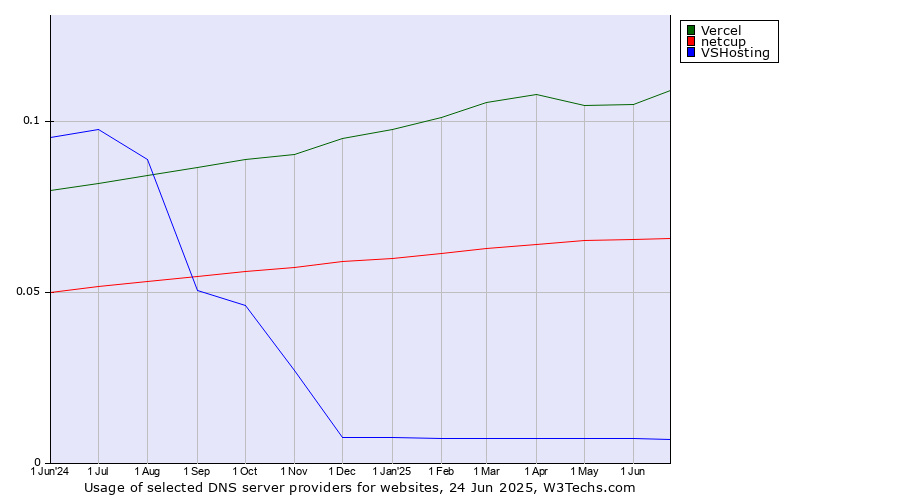 Historical trends in the usage of Vercel vs. netcup vs. VSHosting