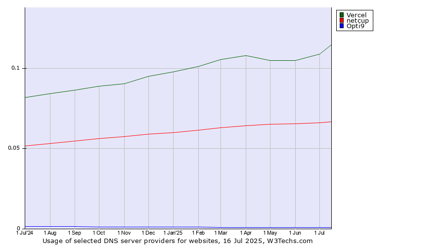 Historical trends in the usage of Vercel vs. netcup vs. Opti9