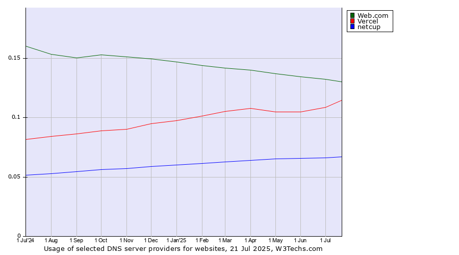 Historical trends in the usage of Web.com vs. Vercel vs. netcup