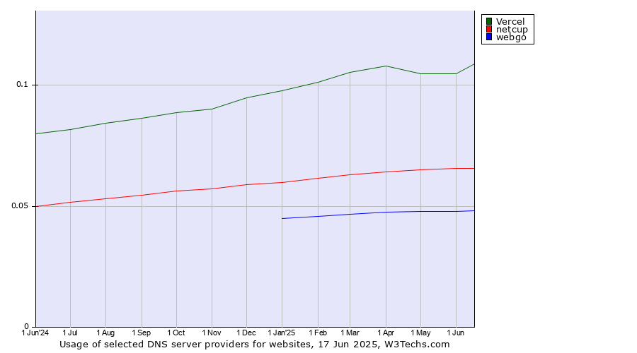 Historical trends in the usage of Vercel vs. netcup vs. webgo