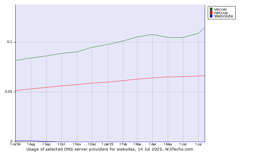 Historical trends in the usage of Vercel vs. netcup vs. Webnode