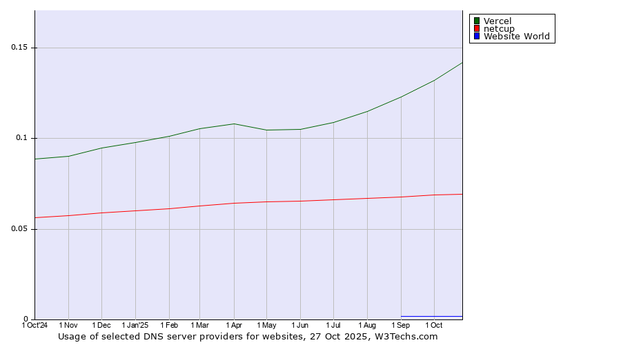 Historical trends in the usage of Vercel vs. netcup vs. Website World